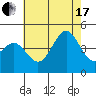 Tide chart for Municipal Pier, Santa Monica, California on 2021/07/17