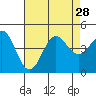 Tide chart for Municipal Pier, Santa Monica, California on 2021/07/28