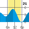 Tide chart for Municipal Pier, Santa Monica, California on 2022/01/21