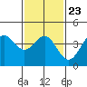 Tide chart for Municipal Pier, Santa Monica, California on 2022/01/23