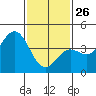 Tide chart for Municipal Pier, Santa Monica, California on 2022/01/26