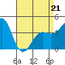Tide chart for Municipal Pier, Santa Monica, California on 2022/04/21