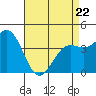 Tide chart for Municipal Pier, Santa Monica, California on 2022/04/22