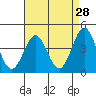Tide chart for Municipal Pier, Santa Monica, California on 2022/04/28