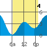 Tide chart for Municipal Pier, Santa Monica, California on 2022/04/4
