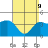 Tide chart for Municipal Pier, Santa Monica, California on 2022/04/9