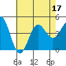 Tide chart for Municipal Pier, Santa Monica, California on 2022/07/17