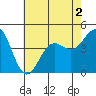 Tide chart for Municipal Pier, Santa Monica, California on 2022/07/2