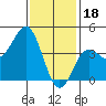 Tide chart for Municipal Pier, Santa Monica, California on 2023/01/18