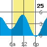 Tide chart for Municipal Pier, Santa Monica, California on 2023/01/25