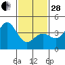 Tide chart for Municipal Pier, Santa Monica, California on 2023/01/28