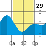 Tide chart for Municipal Pier, Santa Monica, California on 2023/01/29