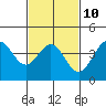Tide chart for Municipal Pier, Santa Monica, California on 2023/02/10