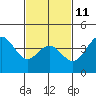 Tide chart for Municipal Pier, Santa Monica, California on 2023/02/11