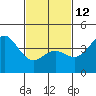 Tide chart for Municipal Pier, Santa Monica, California on 2023/02/12
