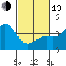 Tide chart for Municipal Pier, Santa Monica, California on 2023/02/13