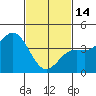 Tide chart for Municipal Pier, Santa Monica, California on 2023/02/14