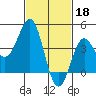 Tide chart for Municipal Pier, Santa Monica, California on 2023/02/18