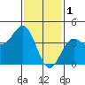Tide chart for Municipal Pier, Santa Monica, California on 2023/02/1