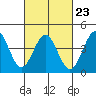 Tide chart for Municipal Pier, Santa Monica, California on 2023/02/23