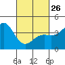 Tide chart for Municipal Pier, Santa Monica, California on 2023/02/26