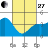 Tide chart for Municipal Pier, Santa Monica, California on 2023/02/27