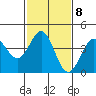 Tide chart for Municipal Pier, Santa Monica, California on 2023/02/8