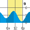 Tide chart for Municipal Pier, Santa Monica, California on 2023/02/9