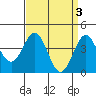 Tide chart for Municipal Pier, Santa Monica, California on 2023/04/3