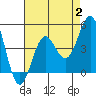 Tide chart for Municipal Pier, Santa Monica, California on 2023/08/2