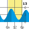 Tide chart for Municipal Pier, Santa Monica, California on 2023/10/13