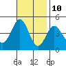 Tide chart for Municipal Pier, Santa Monica, California on 2023/11/10