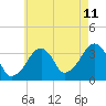 Tide chart for Saquatucket Harbor, Nantucket Sound, Massachusetts on 2023/08/11