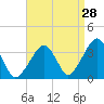 Tide chart for Saquatucket Harbor, Nantucket Sound, Massachusetts on 2023/08/28