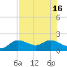 Tide chart for Sarasota, Sarasota Bay, florida on 2021/07/16