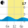 Tide chart for Sarasota, Sarasota Bay, florida on 2021/07/17
