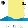 Tide chart for Sarasota, Sarasota Bay, florida on 2021/07/31