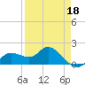 Tide chart for Sarasota, Sarasota Bay, florida on 2022/04/18
