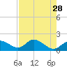 Tide chart for Sarasota, Sarasota Bay, florida on 2022/04/28