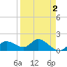 Tide chart for Sarasota, Sarasota Bay, florida on 2022/04/2