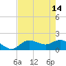 Tide chart for Sarasota, Sarasota Bay, florida on 2023/05/14