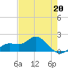 Tide chart for Sarasota, Sarasota Bay, florida on 2023/05/20