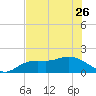 Tide chart for Sarasota, Sarasota Bay, florida on 2023/05/26