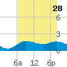 Tide chart for Sarasota, Sarasota Bay, florida on 2023/05/28