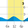 Tide chart for Sarasota, Sarasota Bay, florida on 2023/05/3