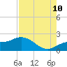 Tide chart for Sarasota, Florida on 2023/08/10