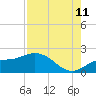 Tide chart for Sarasota, Florida on 2023/08/11