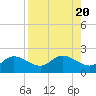 Tide chart for Sarasota, Florida on 2023/08/20