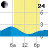 Tide chart for Sarasota, Florida on 2023/08/24