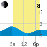 Tide chart for Sarasota, Florida on 2023/08/8
